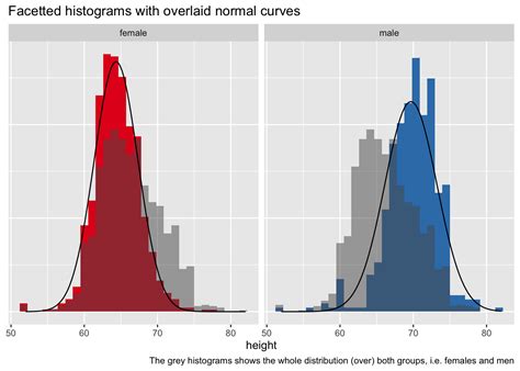 Ggplot Overlay Normal Curve To Histogram In Ggplot | The Best Porn Website