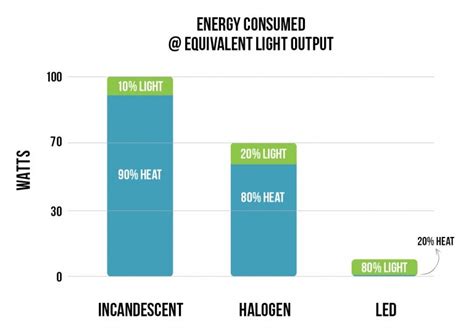 LED vs. Incandescent & Halogen | Super Bright LEDs