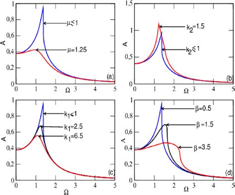 Effects of damping on frequency-response curves with the parameters of ...