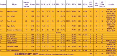 All-Time Boston Celtics vs. All-Time Los Angeles Lakers - BBallHistory.com