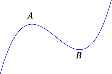 When does a cubic curve have two turning points? | Calculus meets Functions | Underground ...