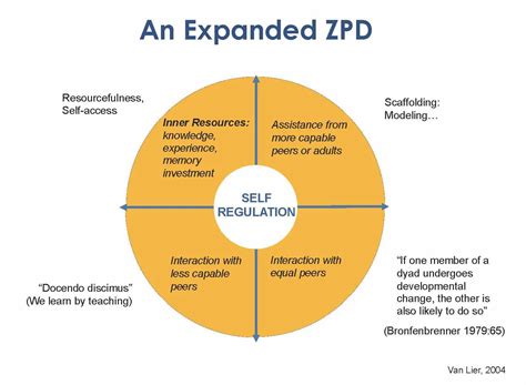 Vygotskys Zone Of Proximal Development