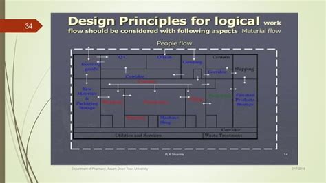 Layout of pharmaceutical building and services