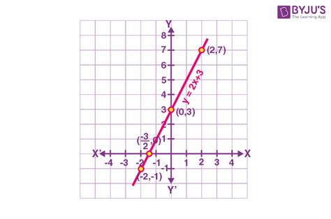 Geometrical Meaning of the Zeroes of a Polynomial (Definition and Examples)