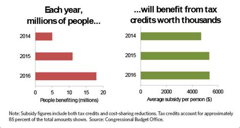 Six Economic Benefits of the Affordable Care Act | whitehouse.gov