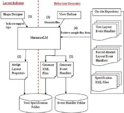 High-level architecture of MaramaALM. | Download Scientific Diagram