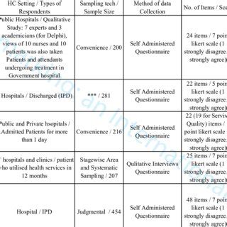 (PDF) Health care service quality: a journey so far