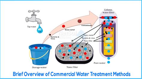 Brief Overview of Commercial Water Treatment Methods