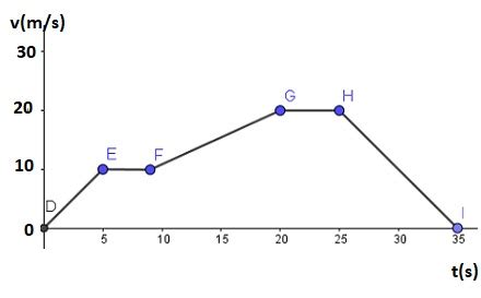 Constant Acceleration | Definition, Formula & Examples - Lesson | Study.com