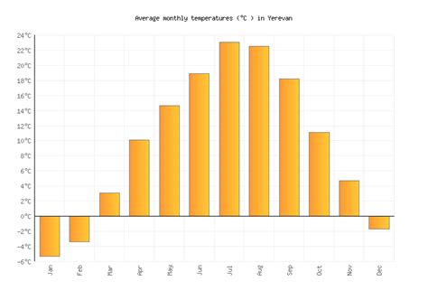 Yerevan Weather in March 2024 | Armenia Averages | Weather-2-Visit