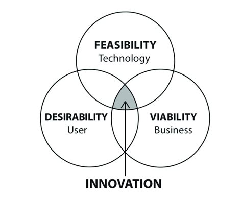 Design Thinking framework by Tim Brown (Brown, 2009) | Download Scientific Diagram