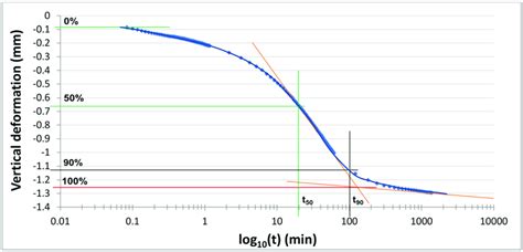 Consolidation curve of loading step 2 (high content muscovite soil). | Download Scientific Diagram