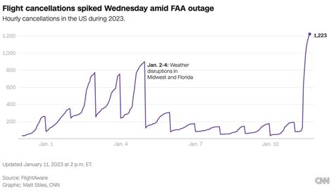 Flights delayed across the US after FAA system outage