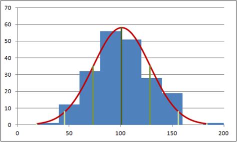 Histogram with normal distribution overlay in Excel - Travis' Blog
