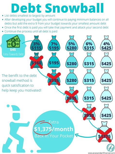 Debt Avalanche vs Debt Snowball Methods - Ramsey Financial Coach