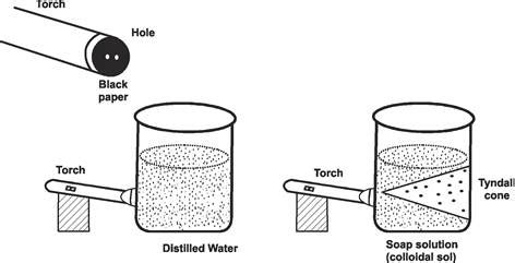 Optical Properties of Colloidal Solution (Tyndall Effect) │Chemistry Desk