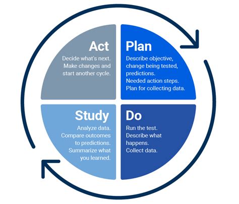 Plan Do Study Act Template