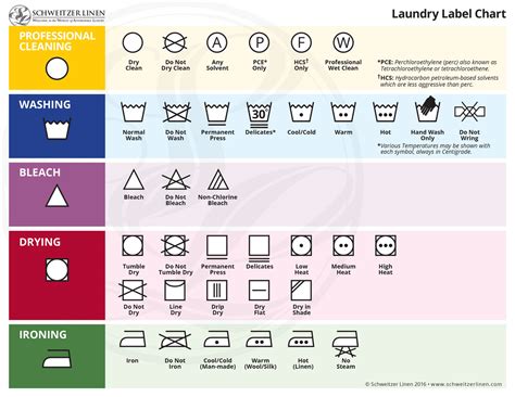 So, What do those Laundry Label Symbols REALLY mean? - Schweitzerlinen