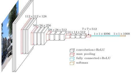 VGG-16 - CNN Model - Coding Ninjas