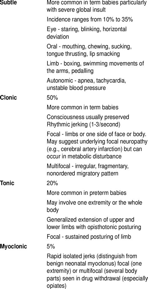 Clinical Types of Seizures for a Summary of the Four Major Types Type ...