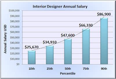 interior designer salary yearly Salaries 2024 projected historical ~ Algada Blogs