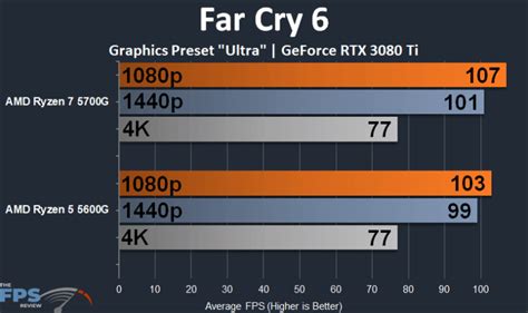 AMD Ryzen 7 5700G vs AMD Ryzen 5 5600G CPU Performance Comparison - Page 5 of 7