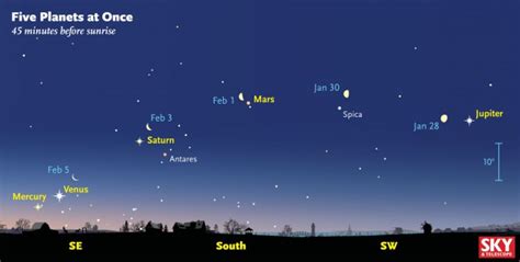 How and When to See Five Planets at Once - Sky & Telescope - Sky & Telescope