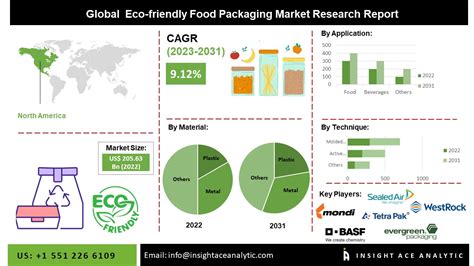 Eco-friendly Food Packaging Market Size, Share, Growth and Forecast to 2031