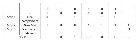 Binary Subtraction : Truth Table, Working & Designing Rules