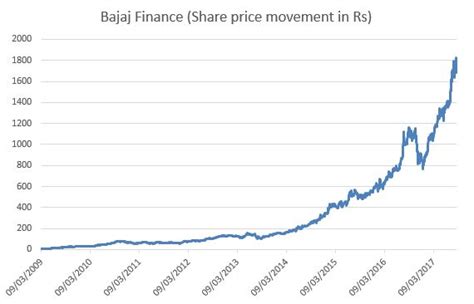 Bajaj Finance Share Price Target / Check out latest updates on bajaj ...