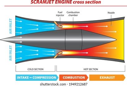 Ramjet Engine Royalty-Free Images, Stock Photos & Pictures | Shutterstock