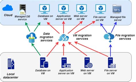 4 Common Strategies for Azure Cloud Migration - Efficient Developers ...