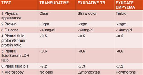 pleural fluid analysis | Epomedicine