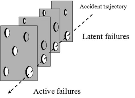 Defence in depth model (adapted from Reason 1997). | Download Scientific Diagram