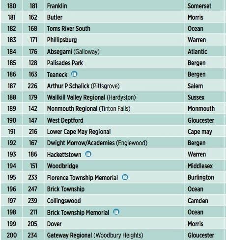 New Jersey's Best High Schools: NJ Monthly Rankings Released | Point ...