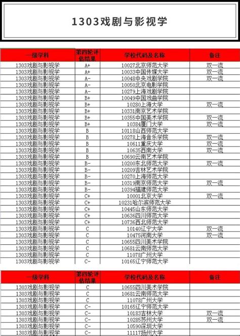 【学科评估】各高校第四轮学科评估结果（艺术类） - 知乎