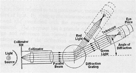 Diffraction Grating Spectrometer