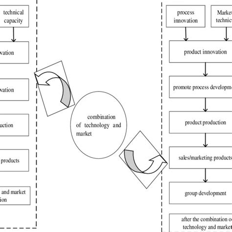 Patterns before and after technology and market combination | Download ...