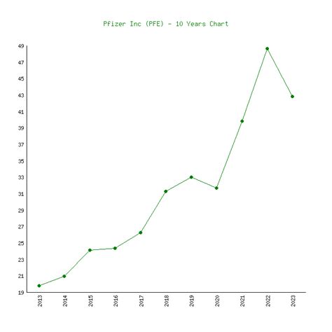 Pfizer (PFE) - 6 Price Charts 1999-2024 (History)