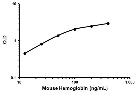 Mouse Hemoglobin ELISA Kit (ab157715) | Abcam