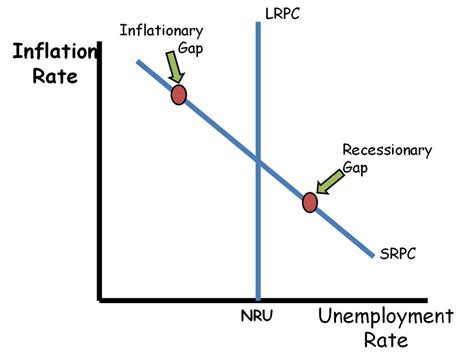 8 Key Macroeconomics Graphs - AP/IB/College - ReviewEcon.com