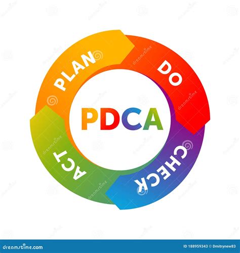 pdca cycle plan-do-check-act circle Coloso