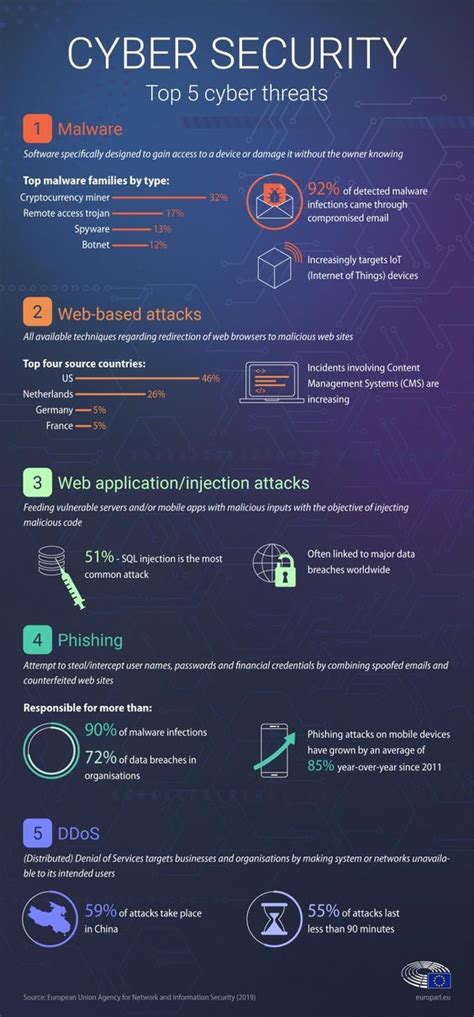 Top 5 cyber security threats – Artofit