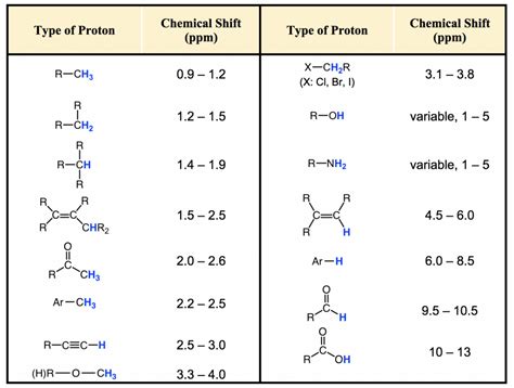 6.6: ¹H NMR Spectra and Interpretation (Part I) - Chemistry LibreTexts