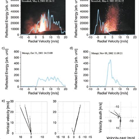 (a and b) Two stages of a Strombolian eruption: (a) the initial... | Download Scientific Diagram