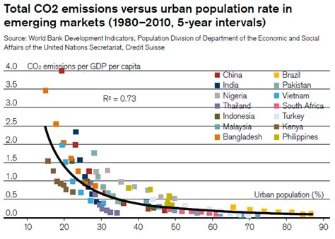 Urbanomics: Why urbanization is environment friendly?