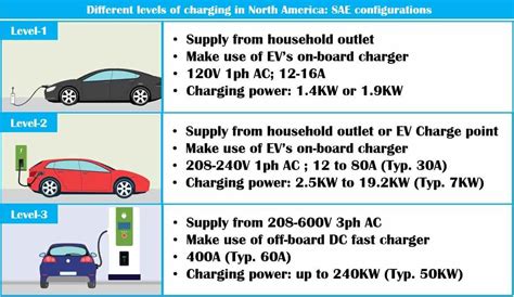 Electric-Vehicle-Charging-Levels-Modes-connector-Types-Explained ...