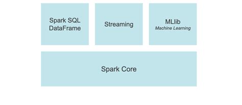 Understanding PySpark. In this article, the following will be… | by Nakatudde Suzan | Dev Genius