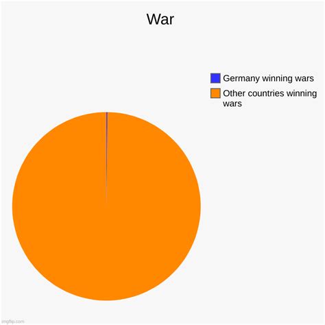 War - Imgflip
