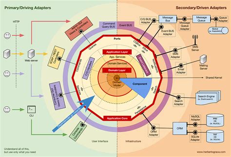 Why hexagonal architecture doesn’t suit me. My DDD implementation is a ...